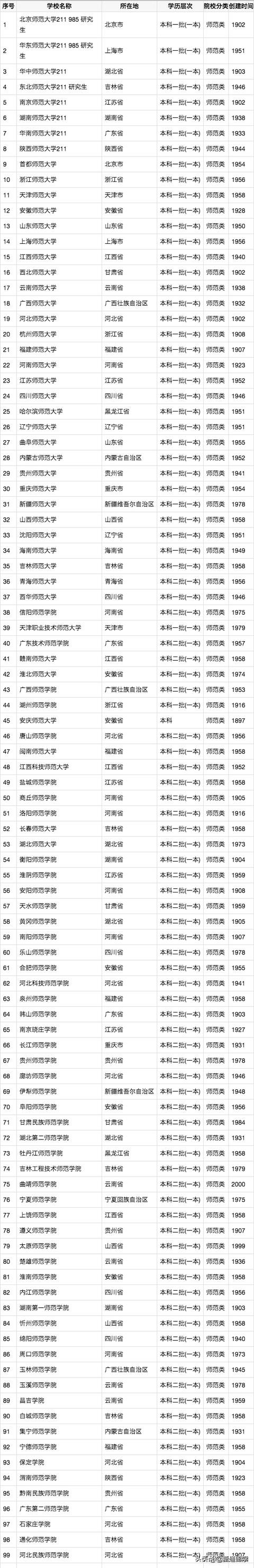 最新中国师范类大学排名，两所985，想当老师的看过来