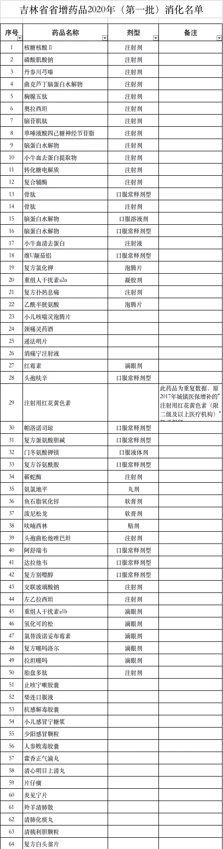 本月起，上千药品被剔除出医保目录（附品种清单）