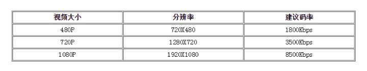 比特率多少合适，720P、1080P输出比特率设置详解？