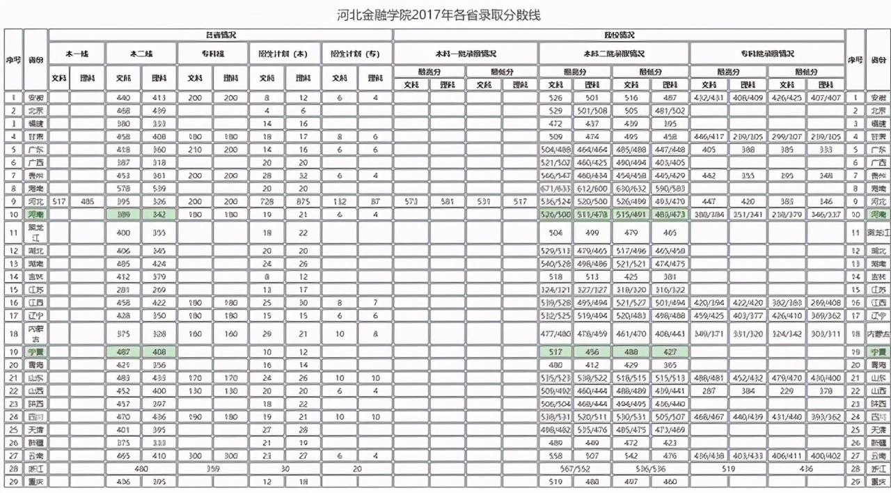 河北金融学院近五年在全国各招生省市各批录取分数线汇总