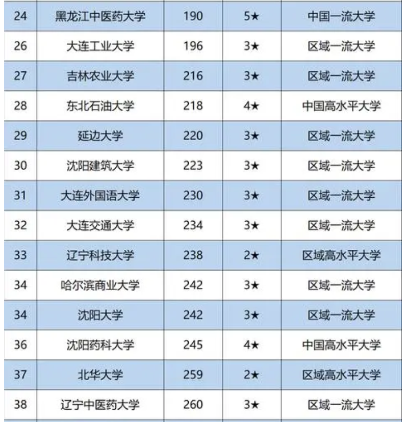 东北地区大学排名，吉大力压东北大学成为第二，大连理工未进前三