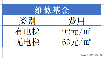 沈阳房产买卖的政策和相关费用