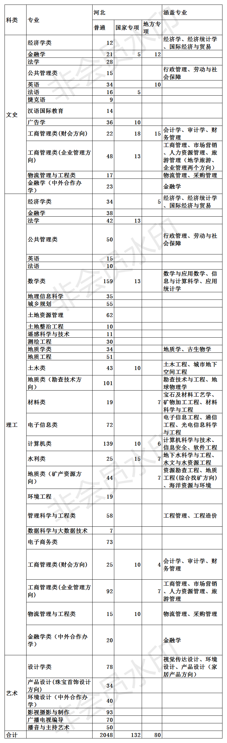 河北地质大学2020年招生计划，2019年录取分数，2019年就业情况