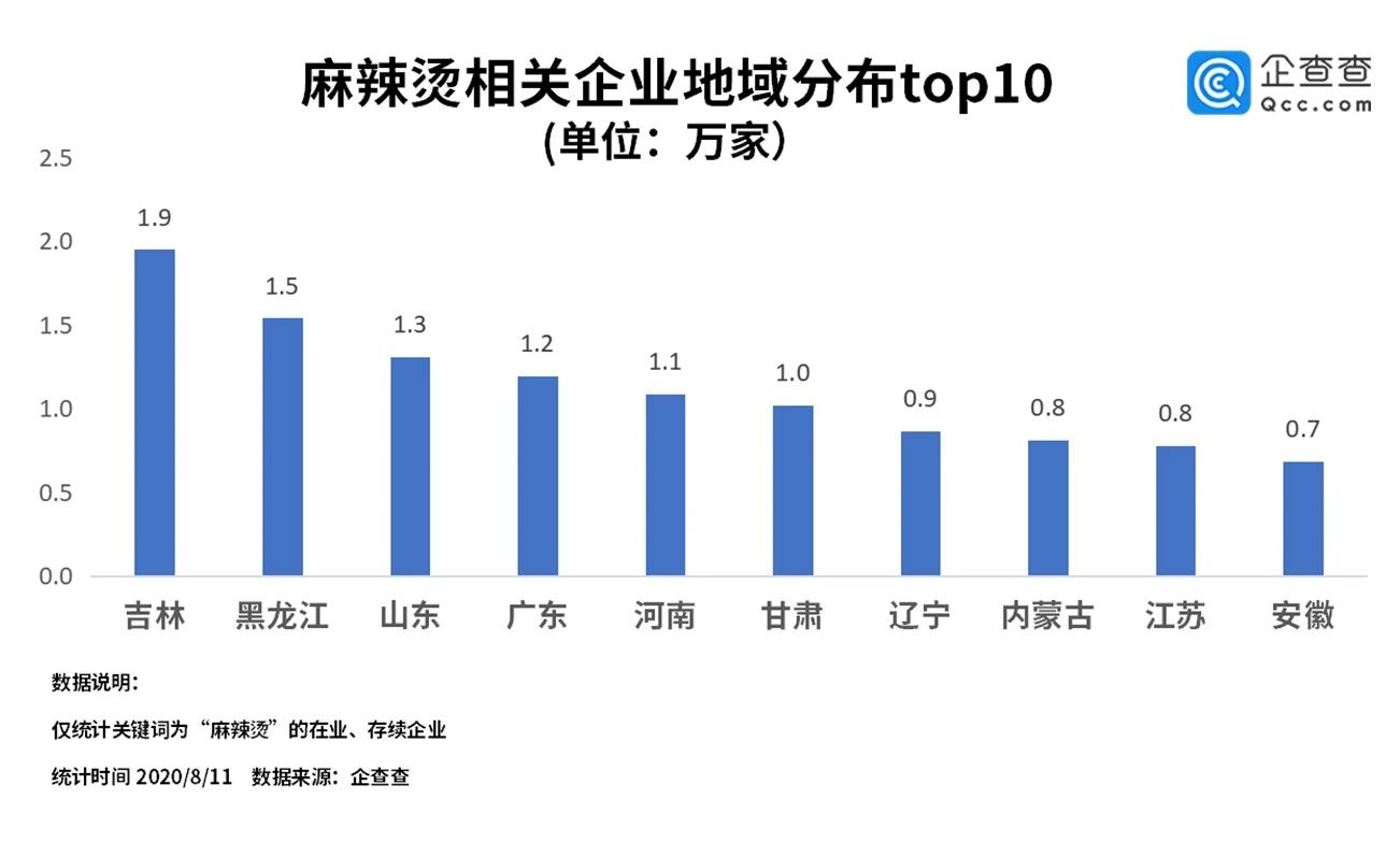 年入13亿，开店5000+，谁才是麻辣烫之王？