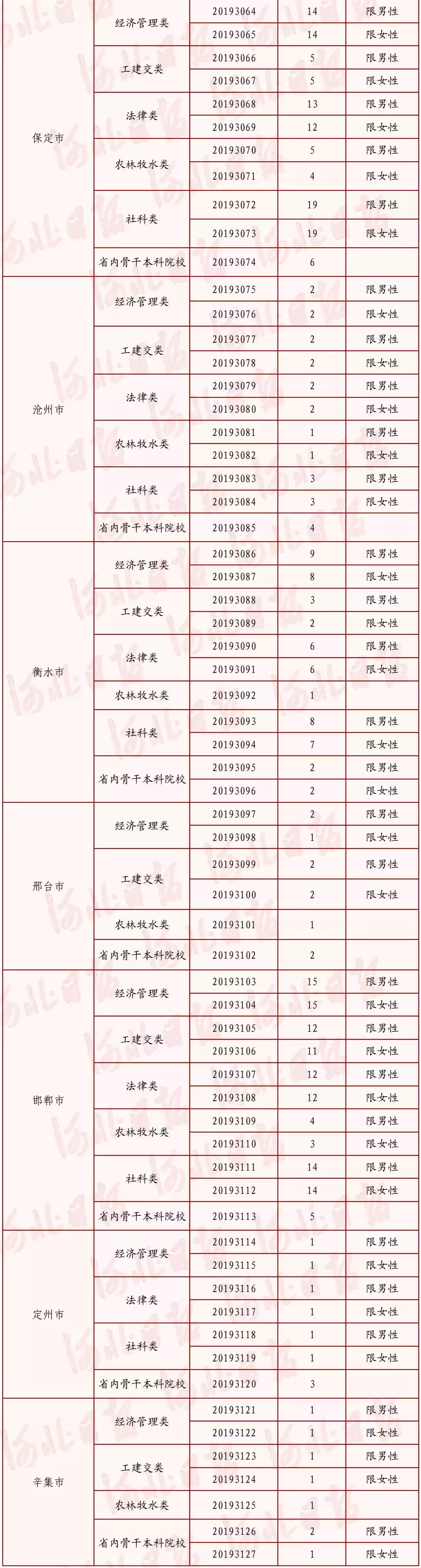 河北定向招录选调生906人！最快一年任正科，快看职位表