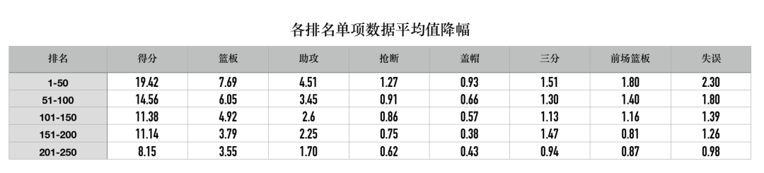 nba范特西哪些技能好(为了玩好范特西，这次我们剖析了250名球员)