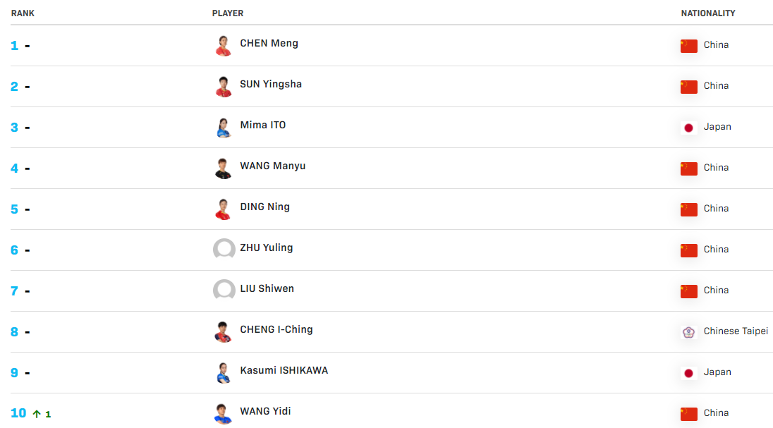 国际乒联最新排名：国乒2大冠军跻身前10，仅2单项占据世界第1