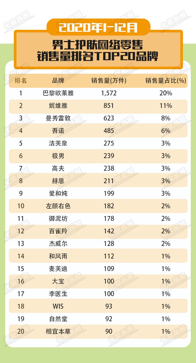 他不配？2020年线上男士护肤成交均价仅78元