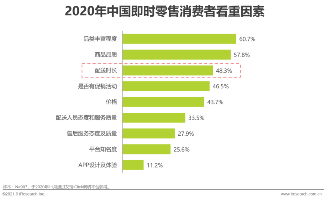 2021年中国即时零售行业研究报告