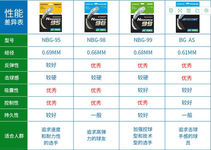 90%的羽毛球爱好者都会选择这些拍线