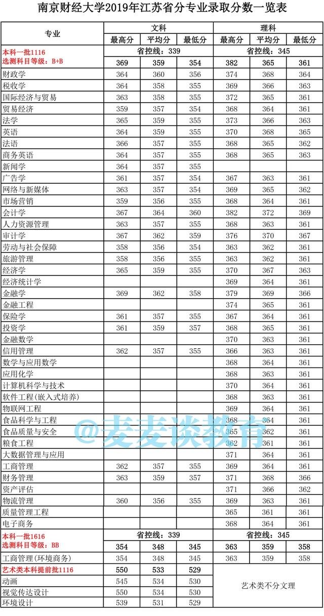 江苏考生想考南京财经大学需要多少分？近三年省内分专业录取分
