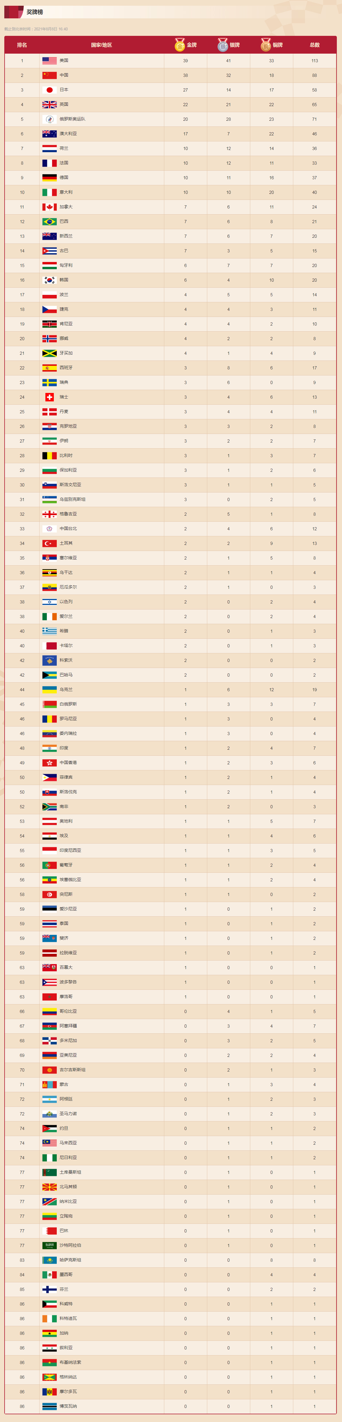 奥运会金牌榜2021最新8月5日(2020东京奥运会最终总奖牌排行榜 中国金银铜牌获得者完整名单)
