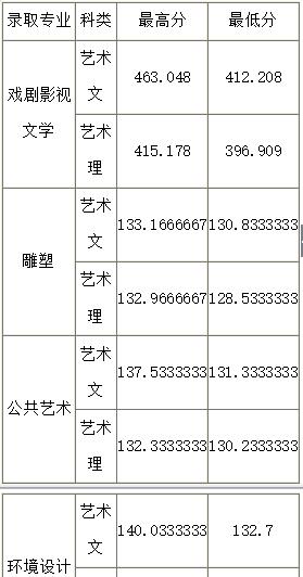 2018年山西大学艺术类录取分数线