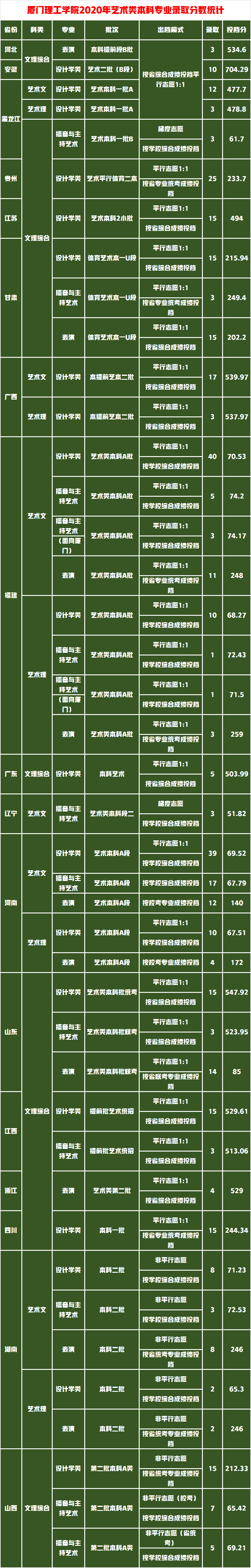 艺考生综合排位不高怎么办？捡漏这11所艺术实力强的学院附录取分
