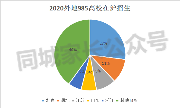最新985在沪录取情况出炉！上海5万考生，录取率不到7.6%