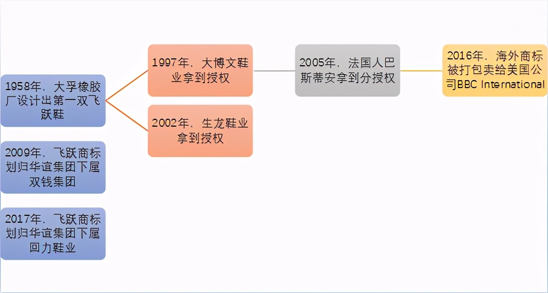 飞跃鞋子哪个国家的品牌（民族品牌到底归谁）