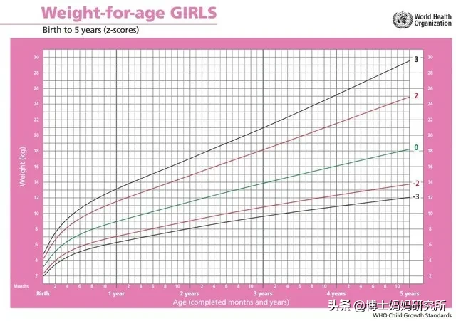 宝妈们，快来看看你家宝宝身高、体重达标吗？