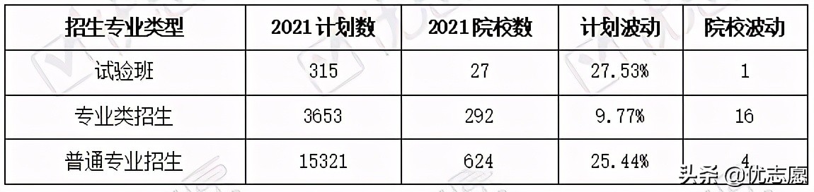 青海省2021年本科招生计划分析