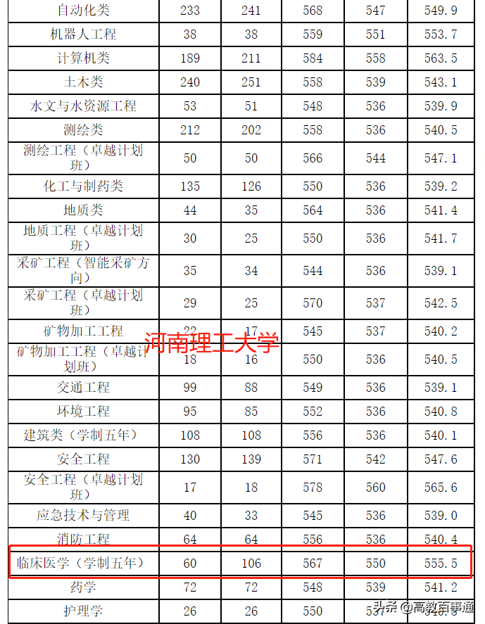 河南高校临床医学录取数据：高分考生收割机