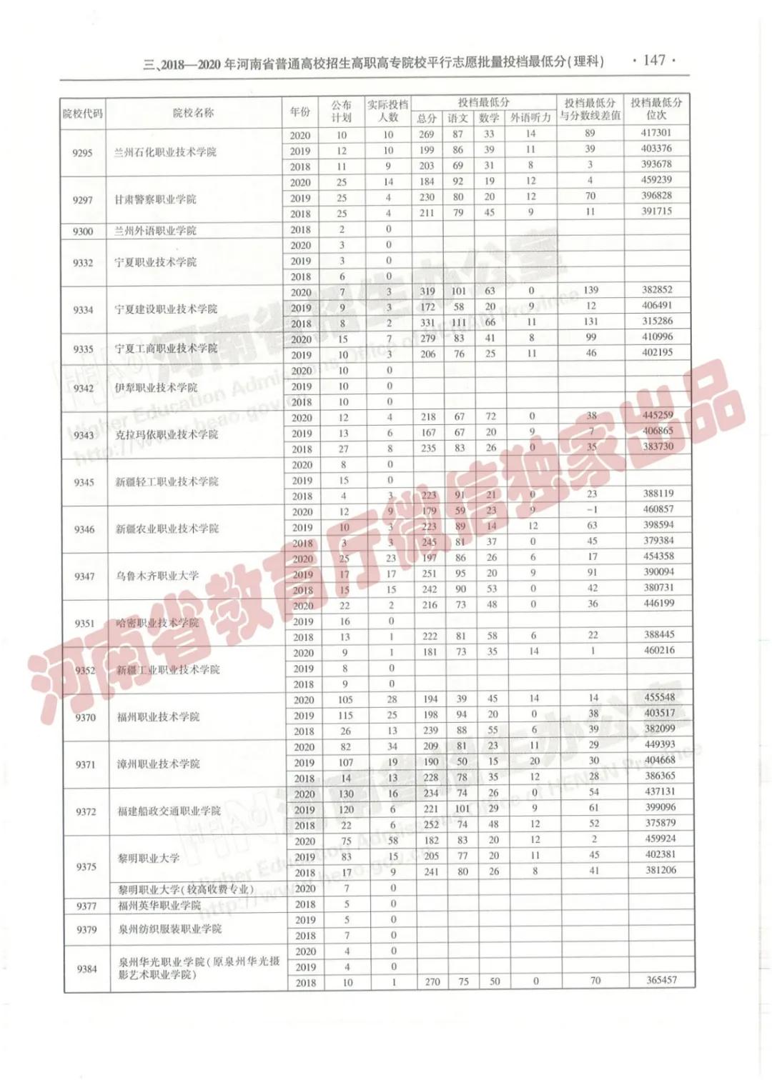@报志愿必看！河南2018~2020各批高校投档线、位次对照表汇总