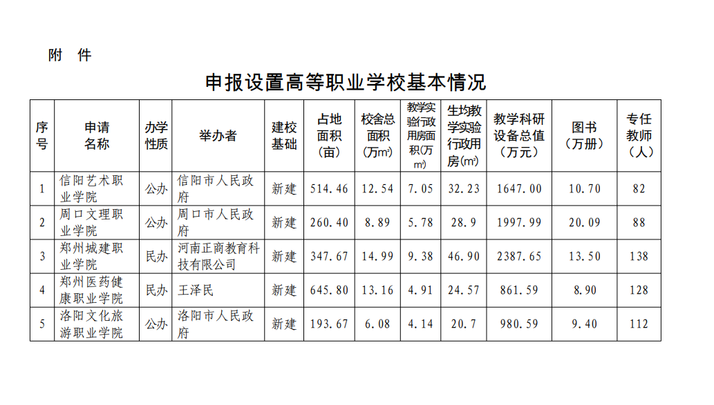 最热衷于建大学的省份，近五年竟建了27所大专