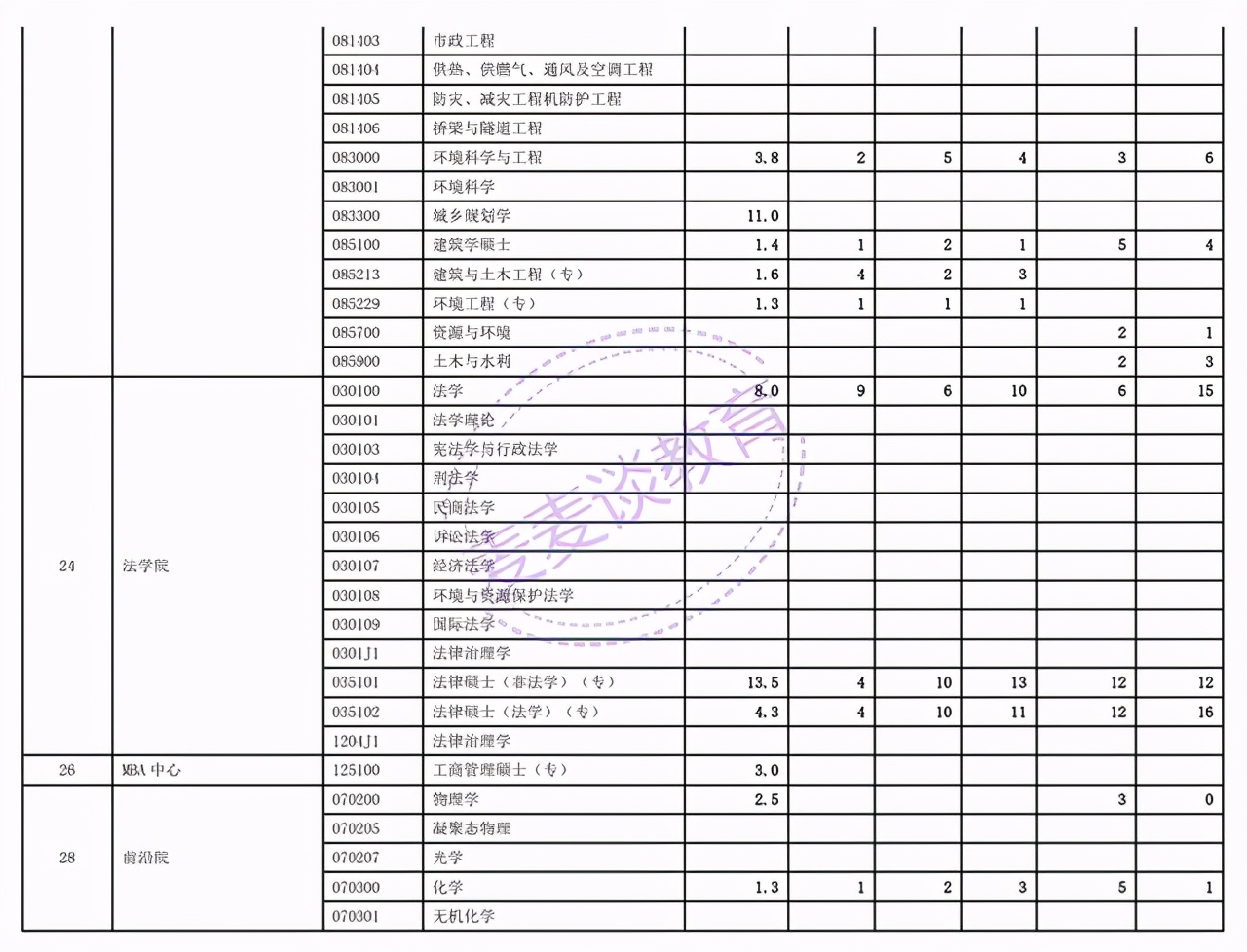 浙江师范大学、西安交通大学、首都经济贸易大学2021年考研报录比