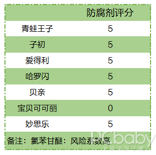 7款儿童爽身粉评测：除了滑石粉，这些成分也要警惕