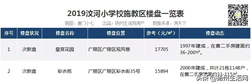 重磅！扬州28个公办小学学区统计出炉，涉及163个新盘、次新盘！