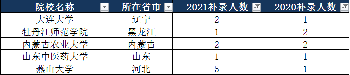 2021高校补录盘点：这些高校连续两年未录满，你知道为什么吗？