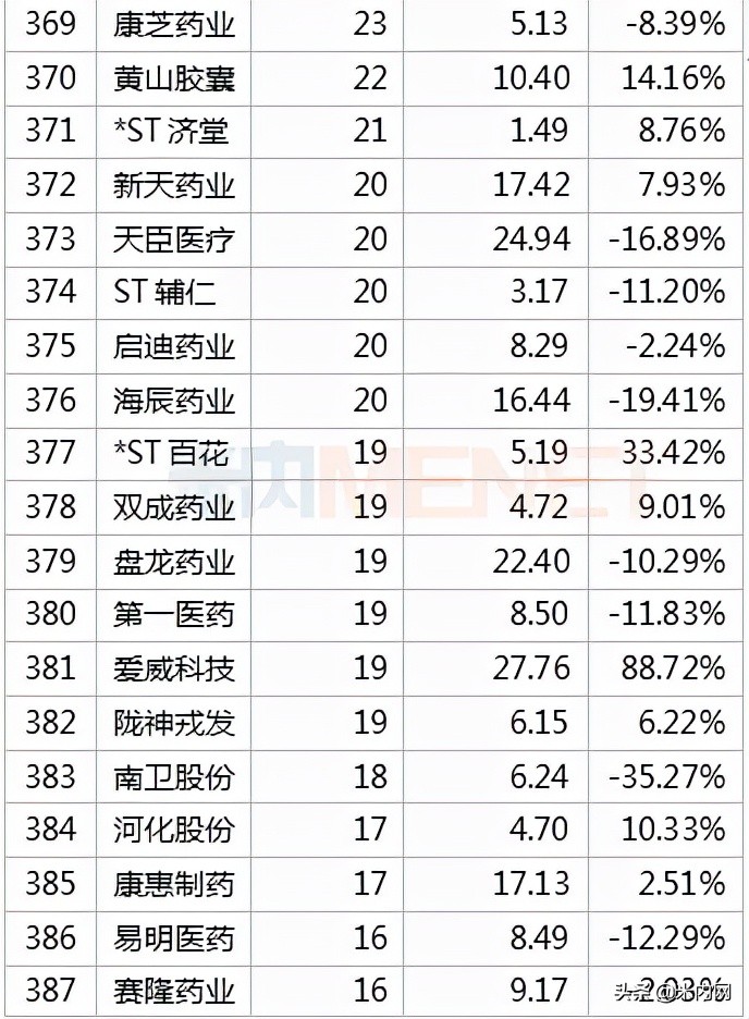 392只医药股市值排行榜出炉！药明康德冲击医药股一哥