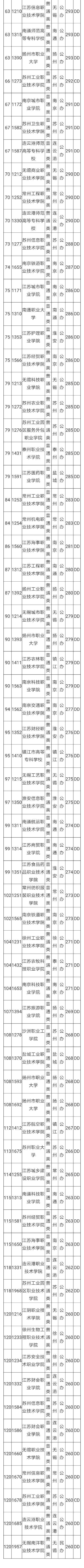 江苏专科学校排名及分数线（理科+文科）