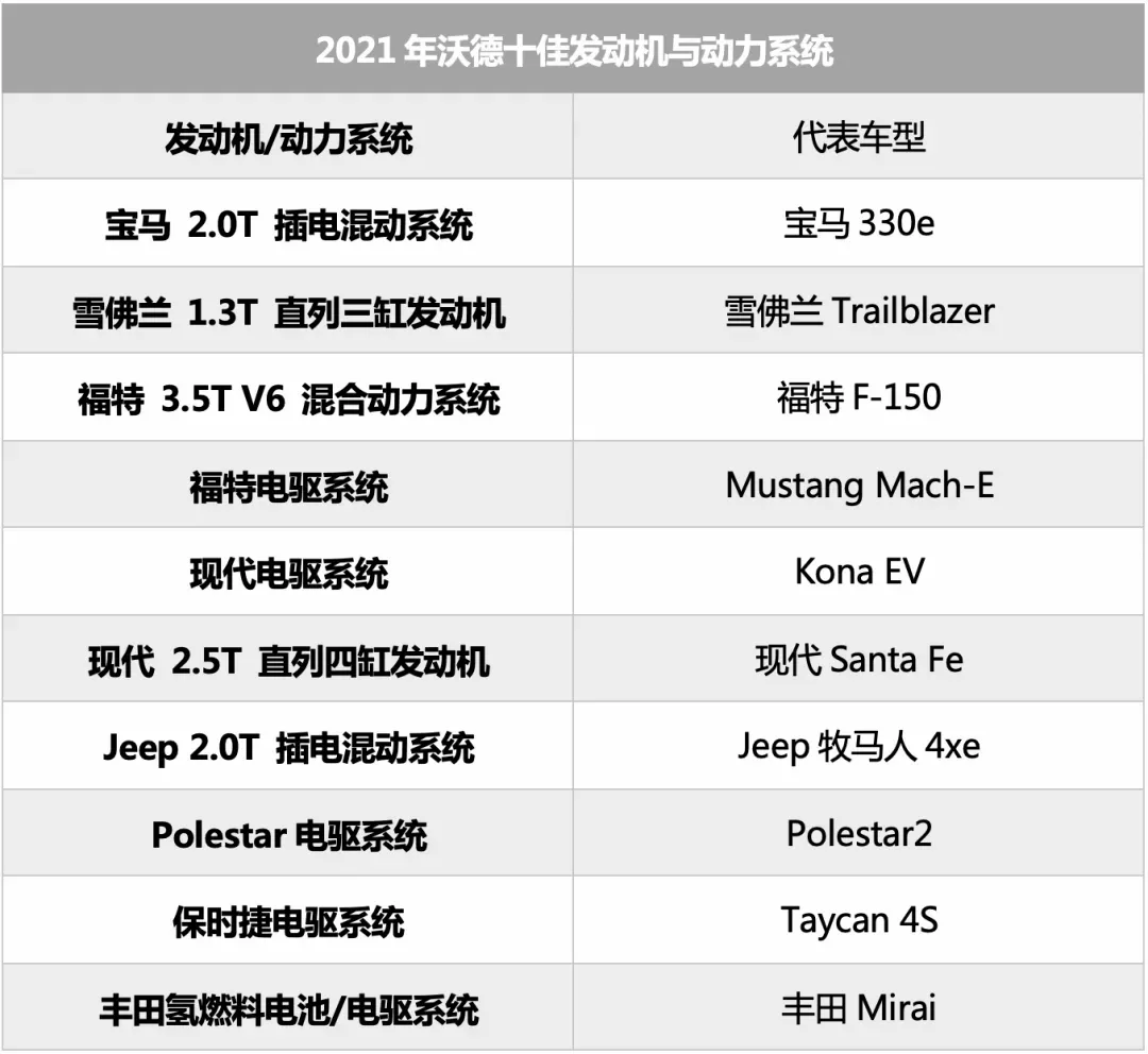 沃德十佳发动机公布:新能源成主角,三缸也能上榜?