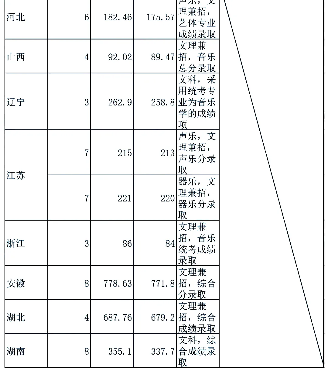 21年各高校艺术类录取原则：文过专排、专过文排、综合分具体情况