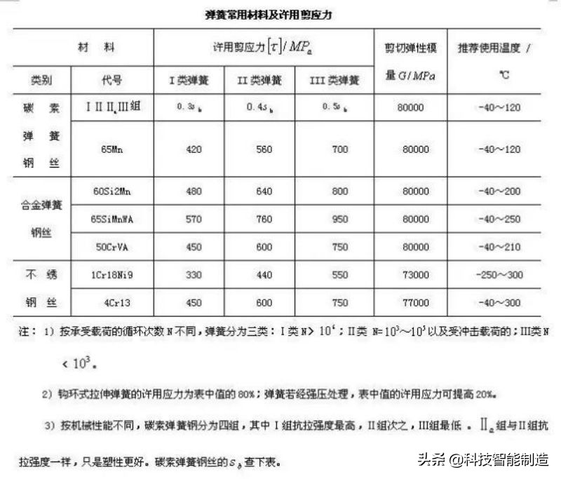 弹簧基础知识汇总，弹簧的作用，弹簧的分类，弹簧的材料干货知识