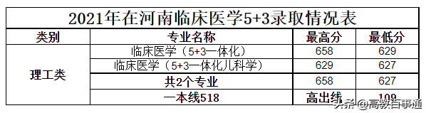 河南高校临床医学录取数据：高分考生收割机