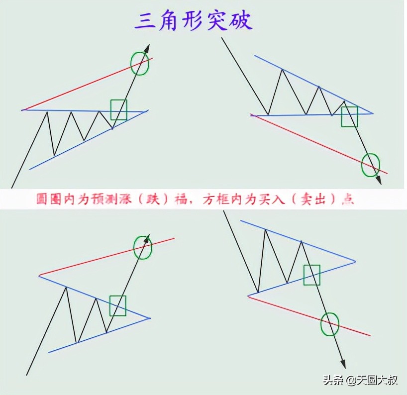 期货操盘手秘籍：整理形态之三角形形态的内部结构及操盘规则