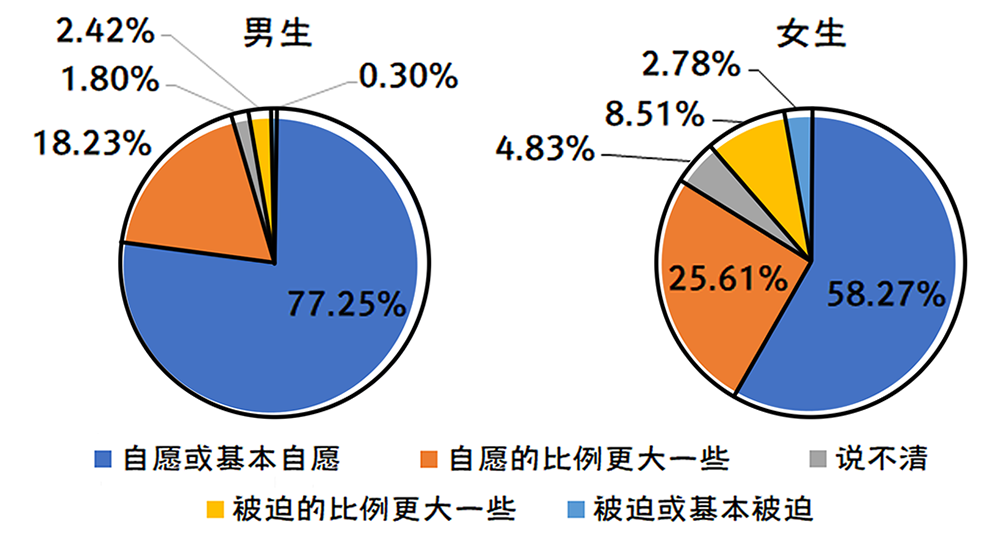 2019-2020年全国大学生性与生殖健康调查报告