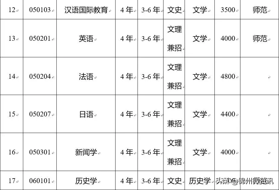 渤海大学2019年招生章程出炉