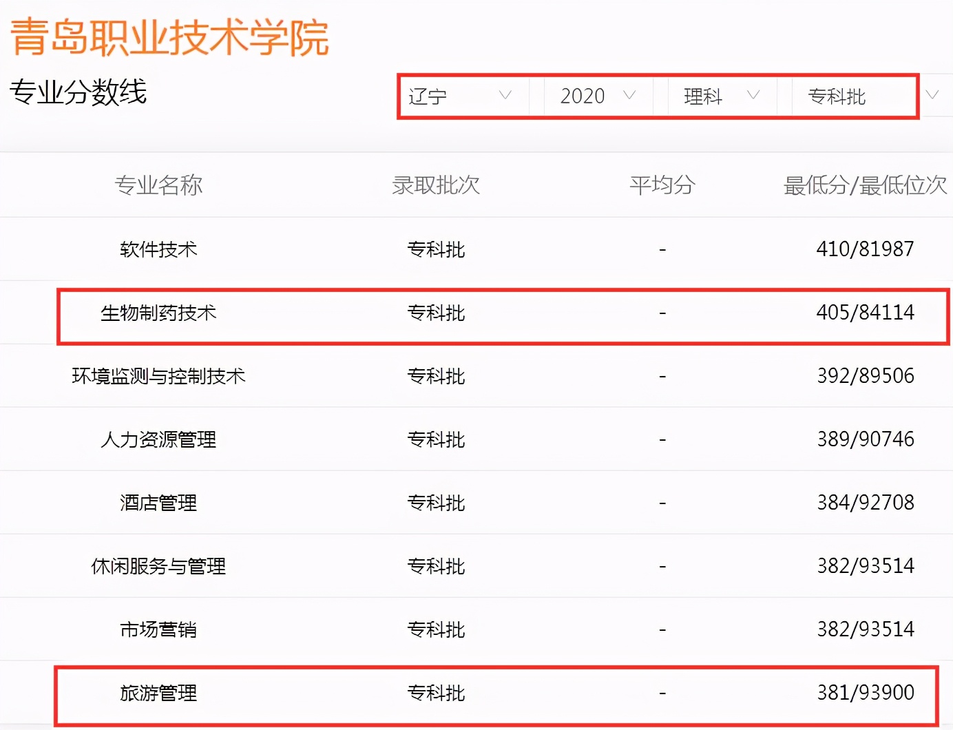 高考成绩只能上专科？山东6所专科学校毕业“包分配”，值得考虑