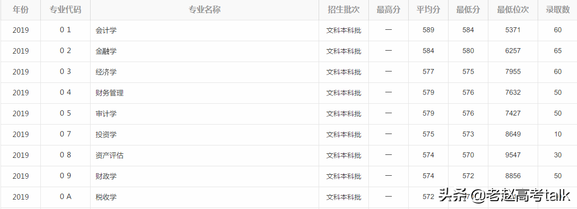 山东财经大学2019年专业分数线和招生计划数值得关注