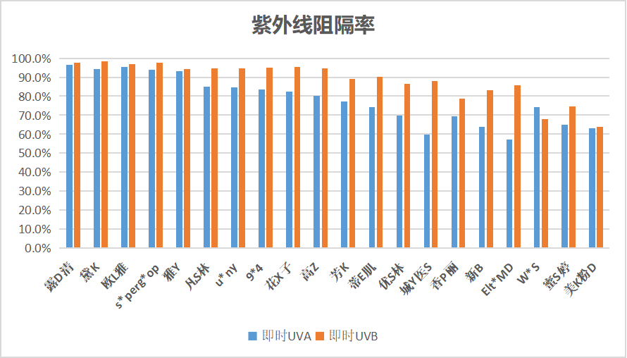 裸晒3小时测20款成人防晒霜：仅5款防晒效果达90%以上