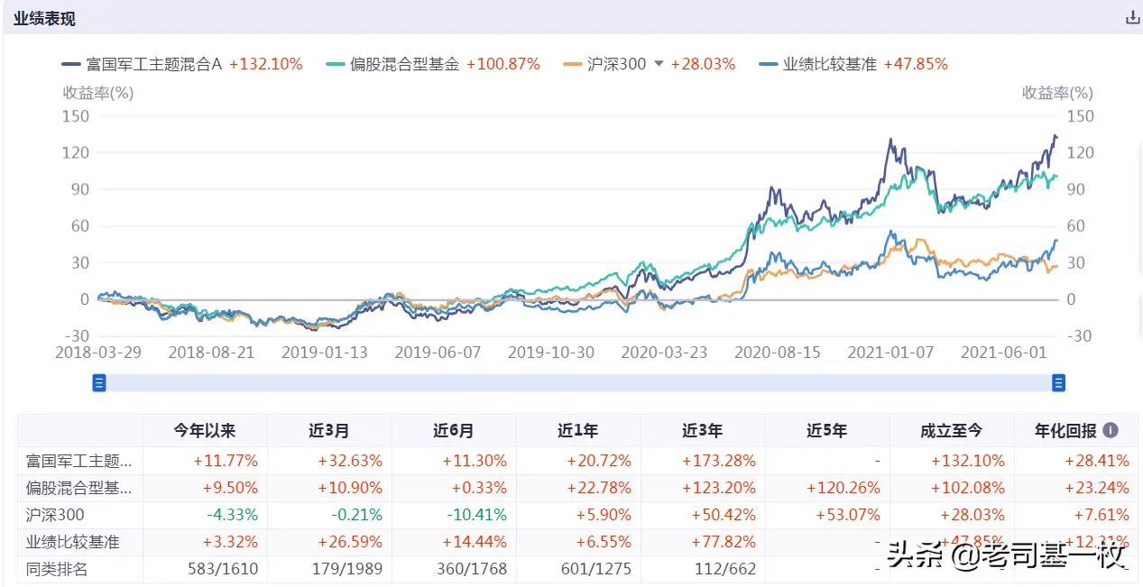军工板块涨疯了，为你找到4位最牛基金经理