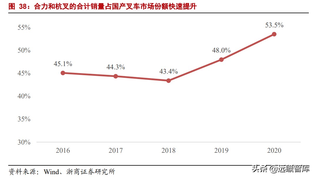 中国叉车双雄：合力、杭叉，抗衡国际巨头丰田、凯傲，有实力差距