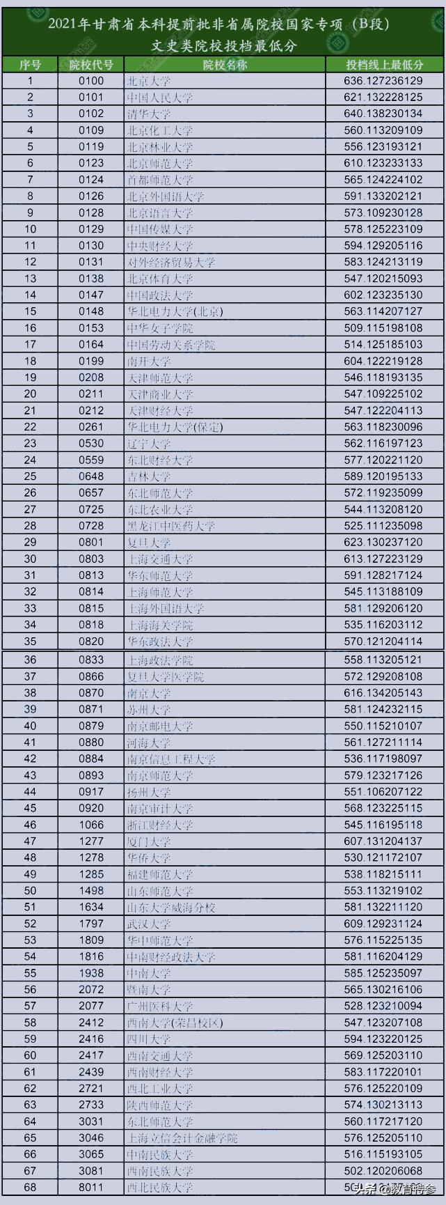 2021甘肃高考提前批分数：兰州大学562分，489分考生捡漏中山大学