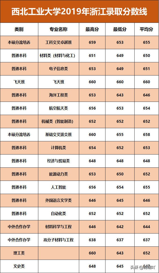 高考报考：西北五省各高校录取分数汇总，考生家长收藏