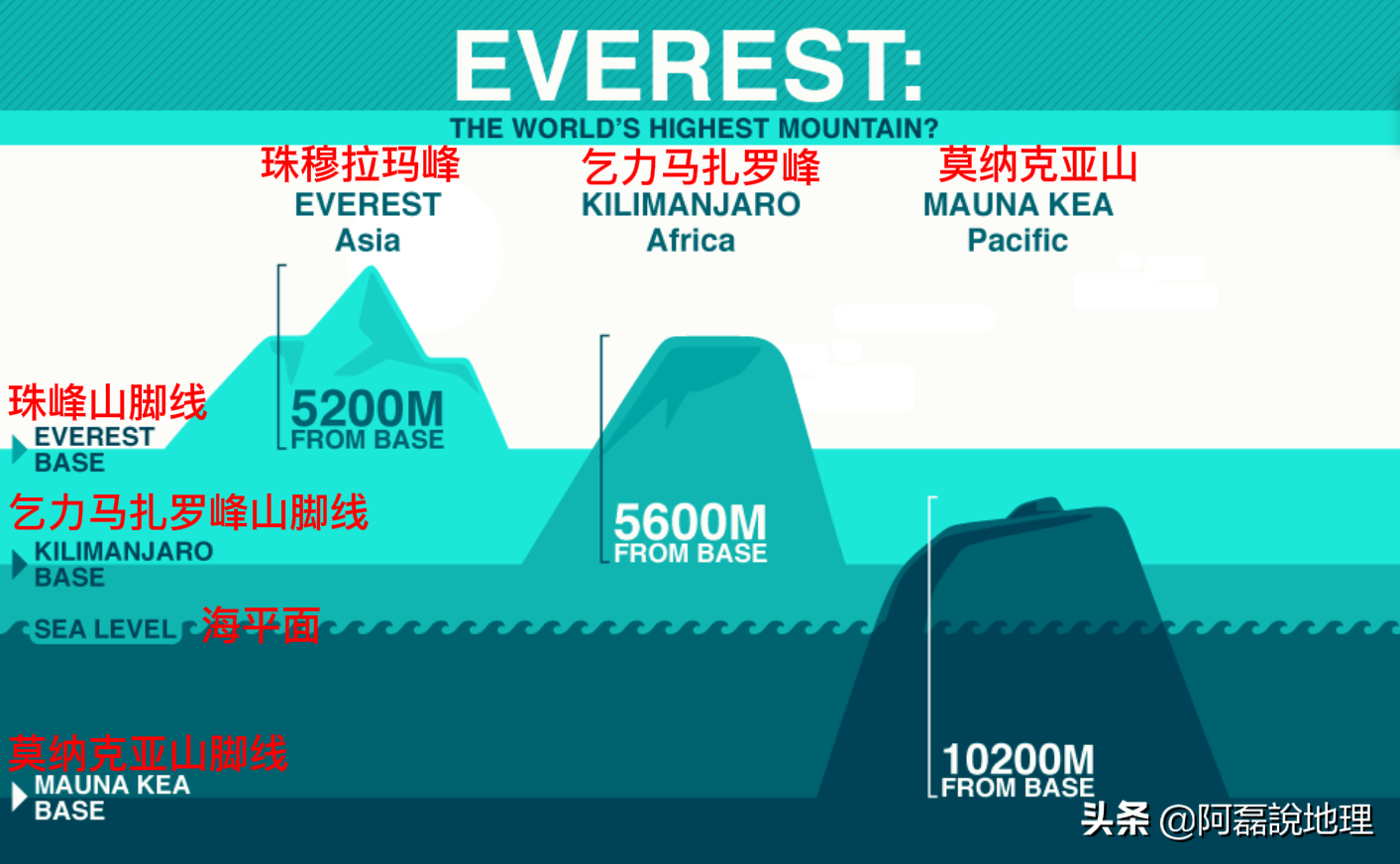 世界最高的山(莫纳克亚山，它才是真正意义上的世界第一高山，比珠峰还要高)