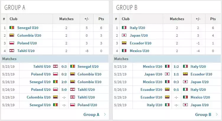 u20世界杯有哪些球队(U-20世界杯：意法等7队提前出线，亚洲两队垫底，日本形势大好)