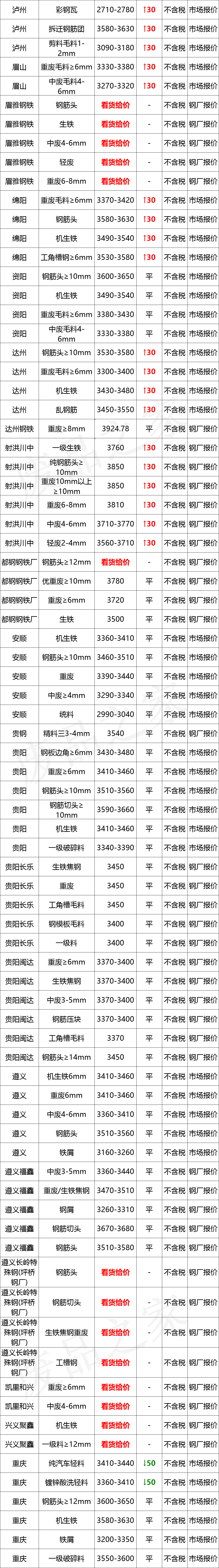 最新10月10日全国废钢铁价格汇总大表（附报价表）