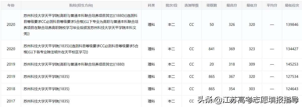 苏州科技大学天平学院录取分数线（2021志愿填报参考资料）