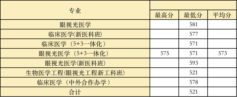 2022高考：温州医科大学2021年在各省市本科招生的专业录取分数线